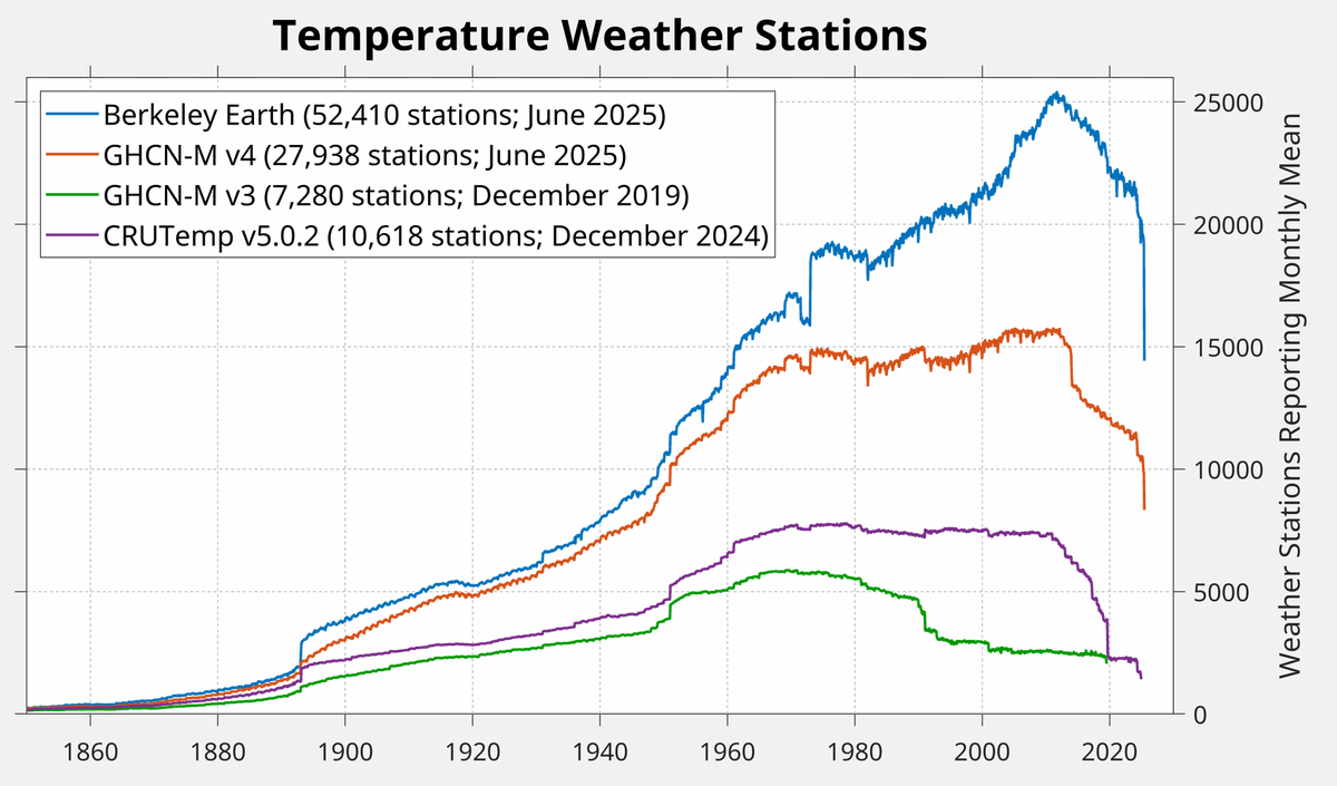 RARohde's tweet image. If you spend enough time talking about climate change, sooner or later someone will show station counts from the obsolete GHCN-M v3 and argue the number of weather stations has declined >50% since 1980.
That's an artifact of how GHCN-M v3 was constructed, and not all stations.