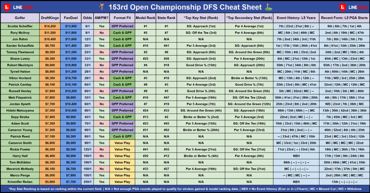 The Open Championship PGA DFS Cheat Sheet
By <a href="/Ryan_Humphries/">Ryan Humphries</a>