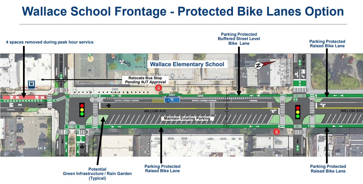 CityofHoboken's tweet image. Provide feedback on two designs for safety improvements to Willow Avenue! The City & @HudCoTweet project aims to make the high-crash corridor safer for all road users. Designs include protected bikeways, curb extensions, & more.
hobokennj.gov/news/city-of-h…