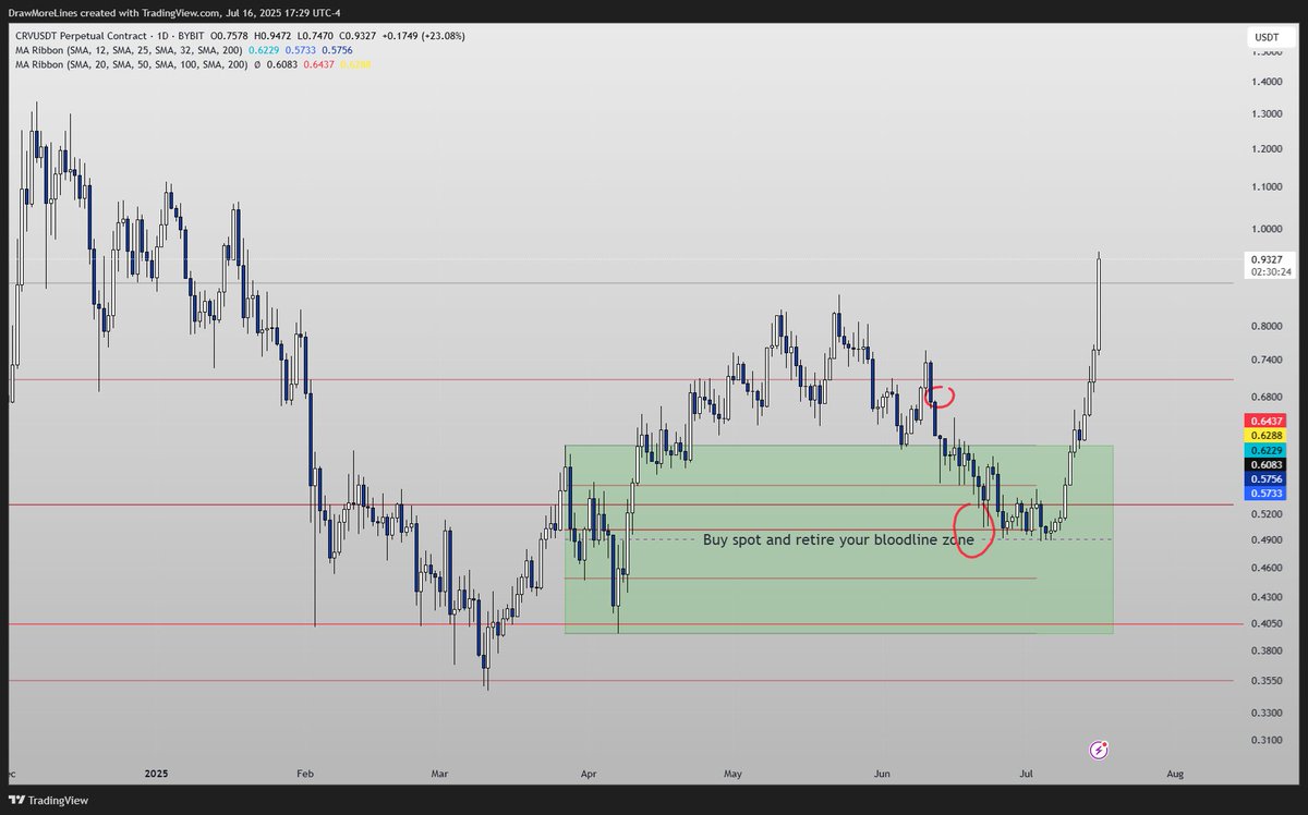 0xmagiclines's tweet image. Marked out $.50 on $CRV as the "retire your bloodline zone" back in May in the Magic Lines Discord.
Implored everyone to buy again last week.
Congrats to those who took the trade 🍾