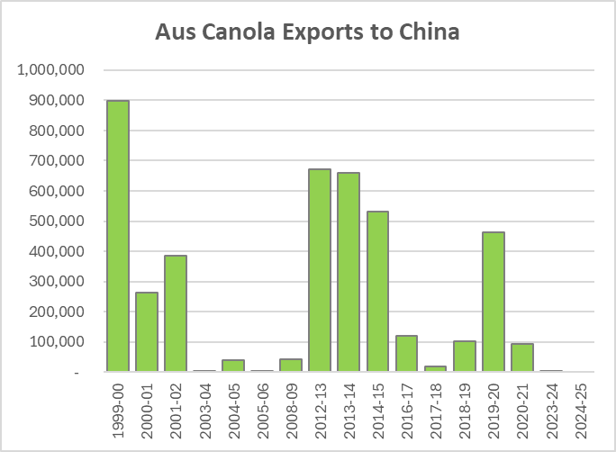 This would be great news for Australian #canola! 

reuters.com/world/china/au…

For context, China has been a big buyer of our canola before, but its very patchy and they have been absent for the last few years.