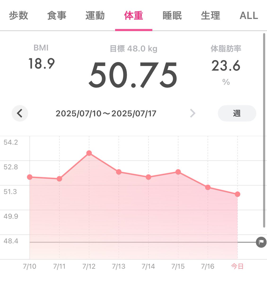 Li_lith_1016's tweet image. おはようございます🌞

マウスピースに舌が当たって激痛、外しても激痛なので今日も歯医者さん行く…
昨日のとこは今日お休みなので別のとこ行くけどいいよね…？口内炎見てくれるよね？
痛すぎて親知らず抜いたとこの痛みとか感じないよ🥹

晩御飯食べなかったせいか体重は減ってるよぉ🥹🥹🥹
