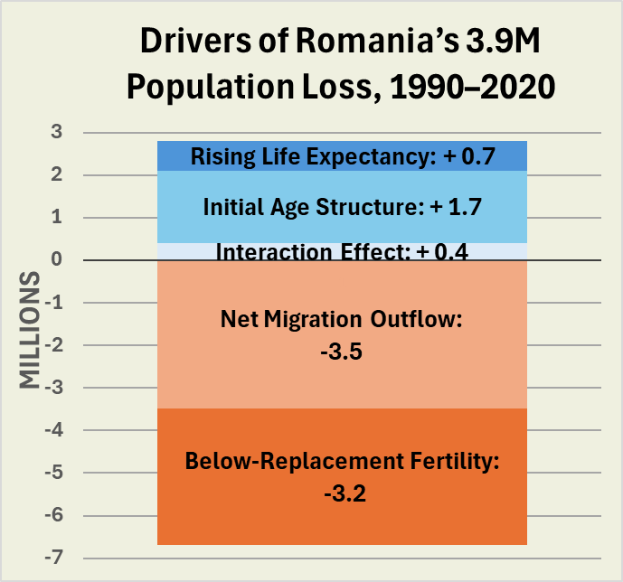 Romania’s population dropped from 23.2M to 19.3M between 1990 and 2020. The decline was driven by net out-migration and low fertility, partly offset by a relatively young age structure and rising life expectancy.
Source: osf.io/preprints/soca…
#demography #population #Romania
