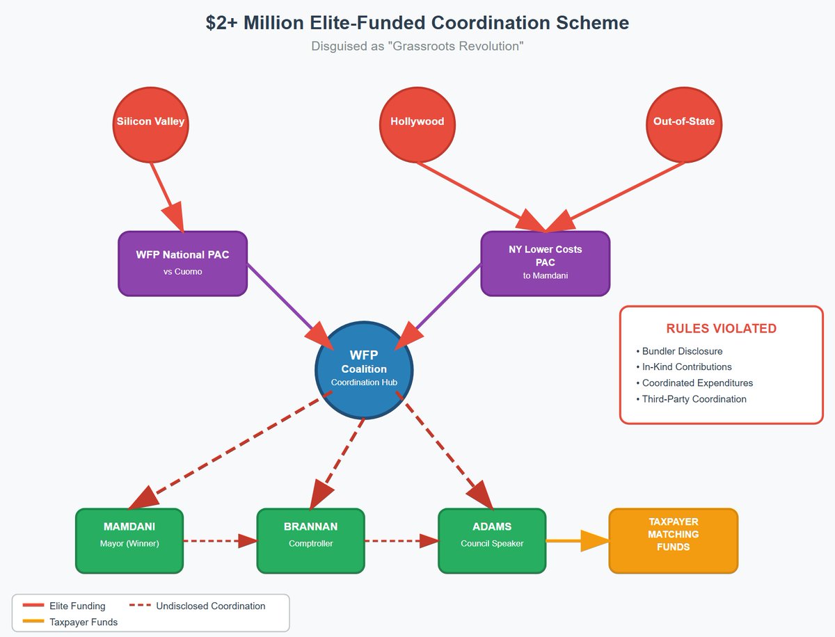 SamAntar's tweet image. 🚨 EXPOSED: Working Families Party ran a $2+ million elite-funded coordination scheme in NYC's 2025 primary while branding it as a "grassroots revolution" 🌱 - systematically violating campaign finance disclosure rules to hide the truth from voters.
WFP had a documented playbook…