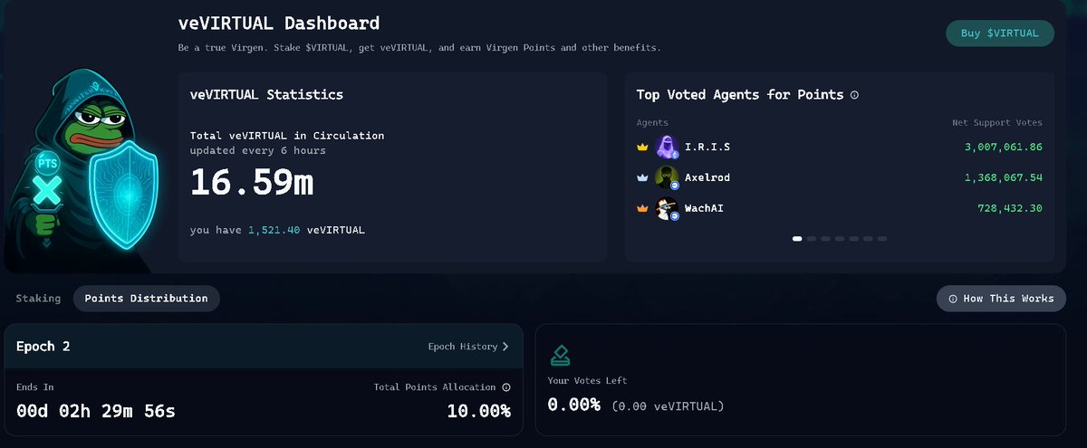 현재 Epoch 2 마감까지 약 2시간 30분 정도 남았습니다.
이번 라운드에 아직 투표를 하지 않으셨다면
서두르시는 게 좋겠어요.

특히 Top Voted Agents 목록을 보니
1등 I.R.I.S가 3,007,061.86표를 얻었고,
그 뒤를 Axelrod와 WachAI가 따르고 있습니다.

저도 보유한 1,521.40 veVIRTUAL을 사용해서