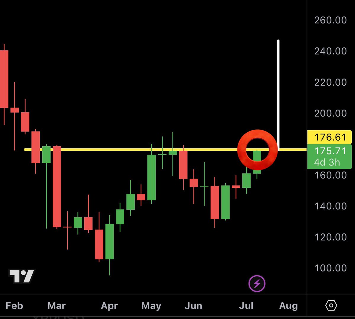 MMCrypto's tweet photo. ONCE SOLANA BREAKS THIS WEEKLY NECKLINE: 🚀 https://t.co/flGE5oP7mx