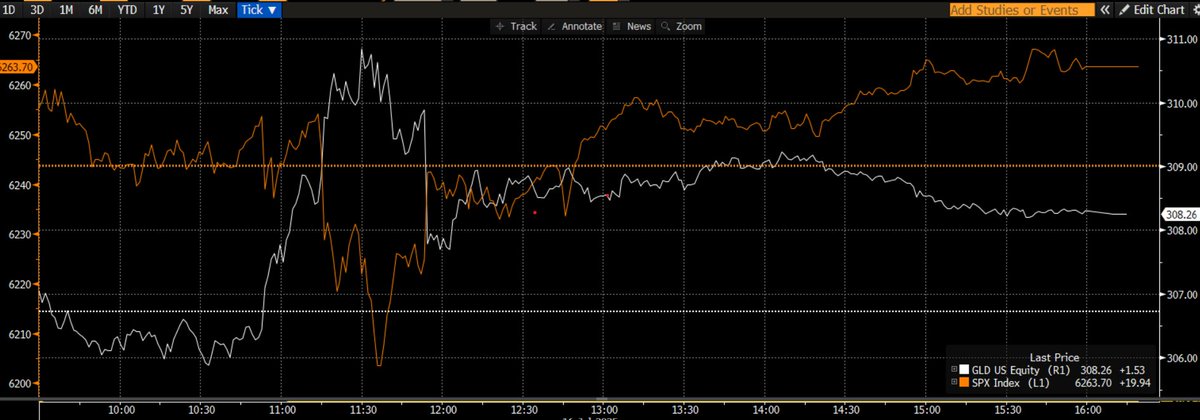 Alpha_Ex_LLC's tweet image. if you really really squint at the relative intradays on SPX and $GLD, you might be able to tell when both the "he's gone" vs. "never mind" headlines hit...
we learn a lot by studying price and even more by studying correlation, or, in this case, anti-correlation. gold is where…