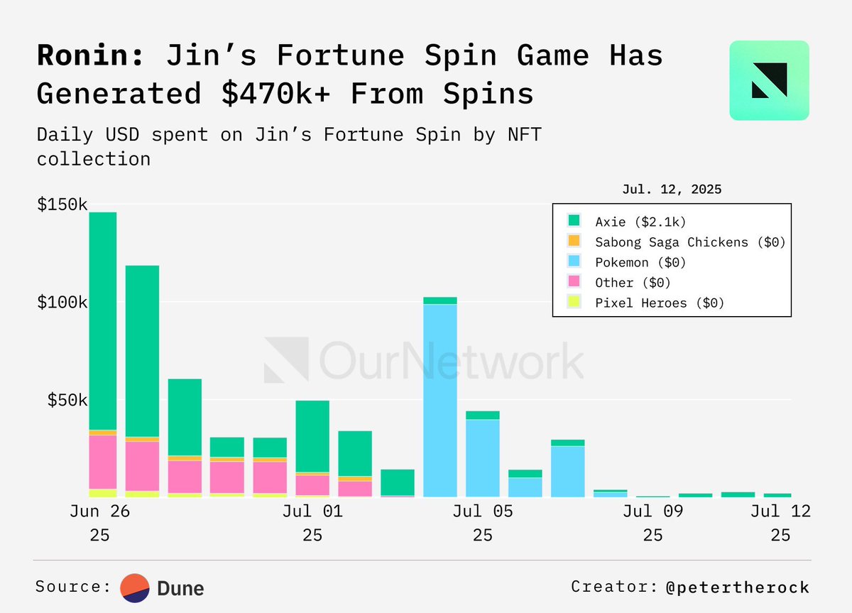 web3_shadowking's tweet photo. .@Ronin_Network is gearing up for the GOLDEN BULL RUN 

Some massive updates are cooking:
• $RON buyback + TradFi integration
• Axie MMO, Lumiterra, Angry Dynomites launching soon
• Fableborne & Cambria prepping new seasons
• SocialFi gamer profiles live: onchain identity & reputation
• More DeFi protocols coming
• 5,097 $RON added to treasury since March upgrade

If all this compounds over the next 60 days…

We’re on the edge of a Ronin gaming rally, the kind CT will regret fading.

And the best part?

Everyone eats players, builders, stakers, validators.
Pull in the same direction and the network wins.

Oh, and @Psycheout86 confirmed: Ronin V2 paper + updated roadmap dropping soon.

So fr… what are you waiting for?