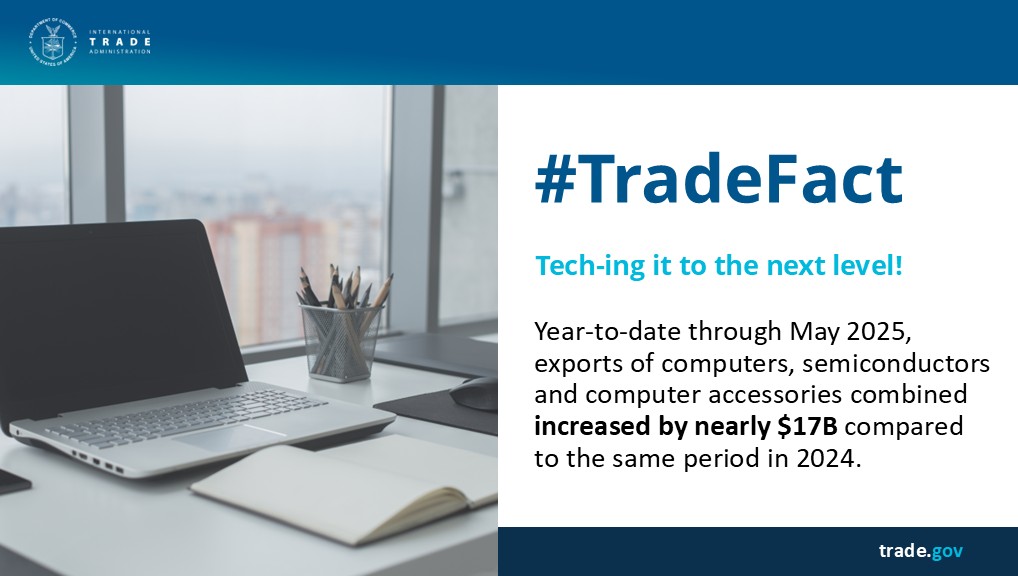TradeGov's tweet image. #TradeFact: Tech-ing it to the next level with some byte-sized wins 💾! Year-to-date through May 2025, exports of computers, semiconductors & computer accessories combined increased by nearly $17B compared to the same period in 2024. See more trade data: trade.gov/data-visualiza…