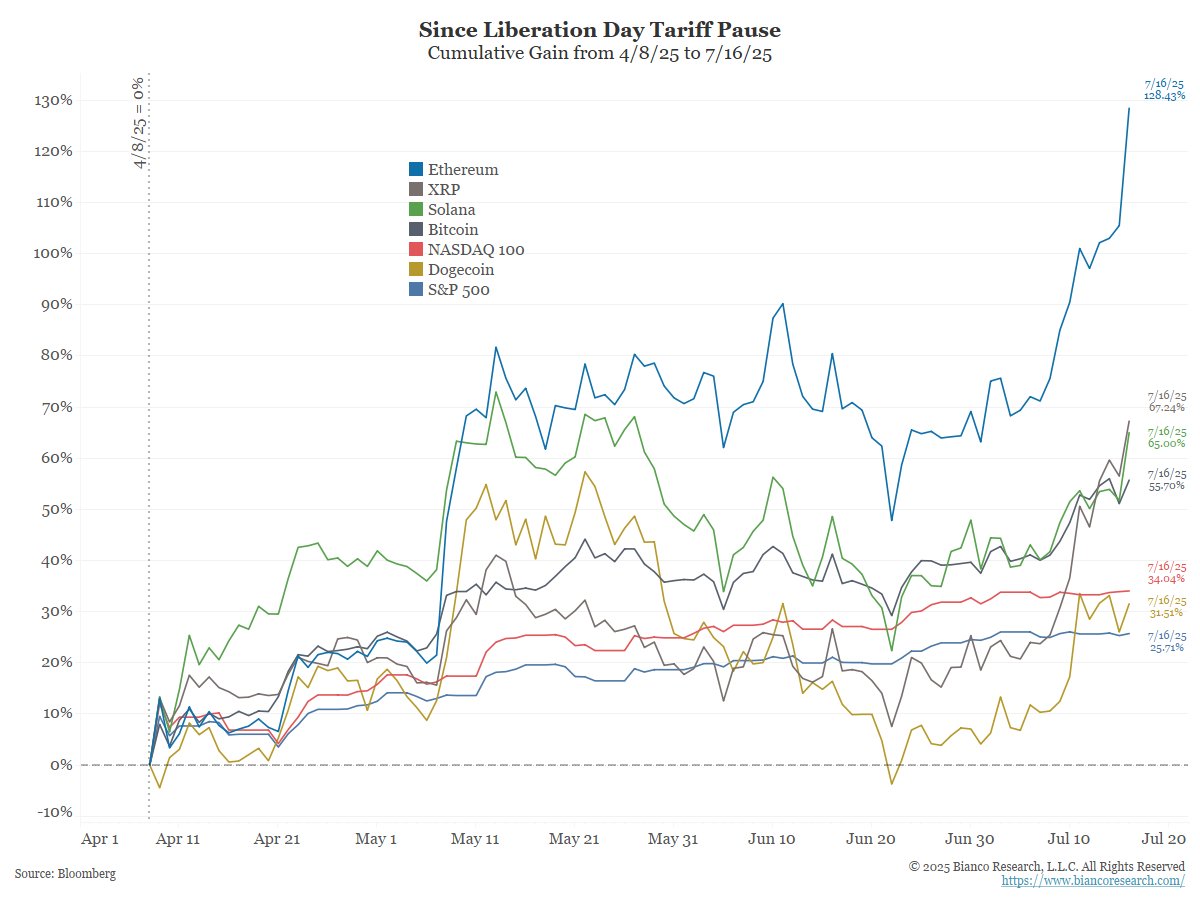 biancoresearch's tweet image. Quite the recovery for $ETH.