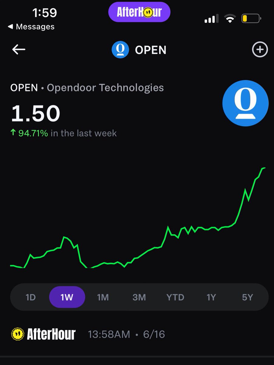 $OPEN surges on <a href="/AfterHour_HQ/">AfterHour: Social Copy Trading</a>