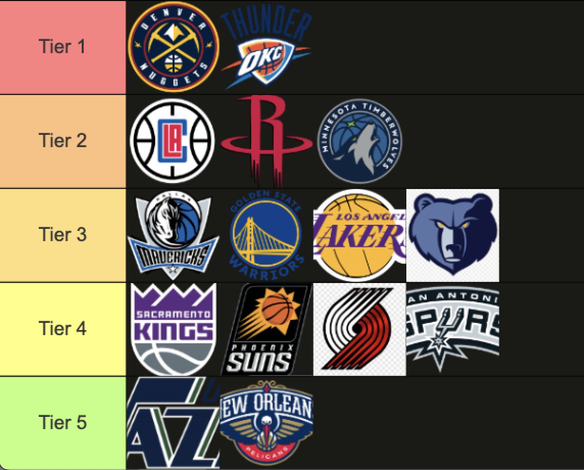 DNVR Nuggets (@dnvr_nuggets) on Twitter photo We tiered the Western Conference 🤔
The Nuggets are Tier 1 We tiered the Western Conference 🤔
The Nuggets are Tier 1