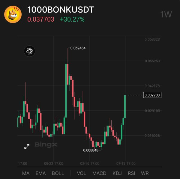 Mr Baby Whale (@mrbabywhale) on Twitter photo $BONK is pumping, The chart is bullish! Let’s see where it’s going!
I’m also ready for the solana szn with some $SOL ready to throw into $SolanaSummer presale! <a href="/Solanasummeroff/">Solana Summer</a> is launching very soon and they’ve got a lot of hype around! $BONK is pumping, The chart is bullish! Let’s see where it’s going!
I’m also ready for the solana szn with some $SOL ready to throw into $SolanaSummer presale! <a href="/Solanasummeroff/">Solana Summer</a> is launching very soon and they’ve got a lot of hype around!