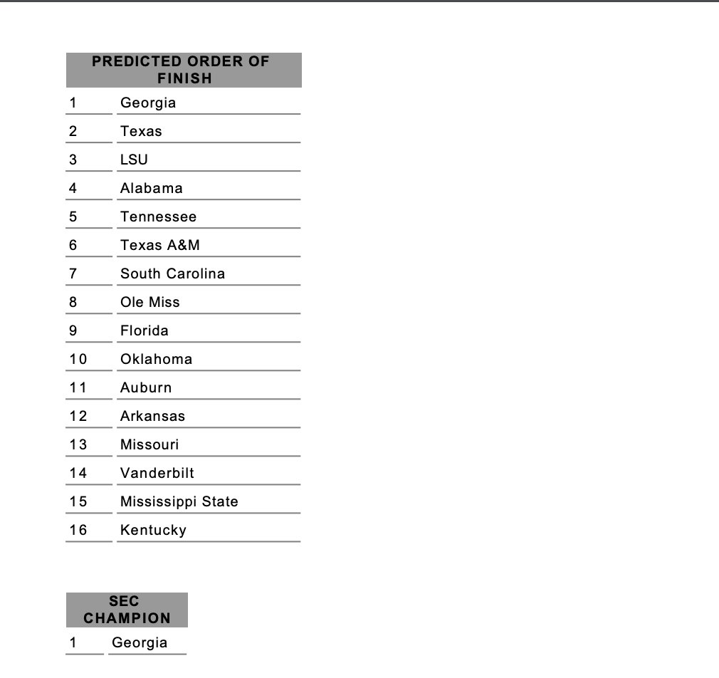 Surely NO ONE will disagree...

...but this is my predicted order of finish that I just submitted at #SECMediaDays.

Got Georgia beating Texas again in the SEC Championship Game. Improvements for LSU, Texas A&amp;M; regressions for Ole Miss, Mizzou.