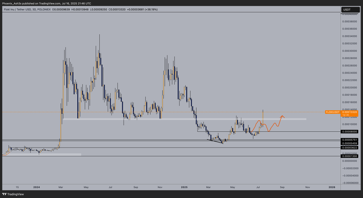 Phoenix_Ash3s's tweet photo. $FLOKI coming in with a massive breakout of the HTF range 🔥🔥

It's breaking above THE most crucial zone of resistance

2025 has been a re-accumulation range for sure.

Higher 🤝 https://t.co/MRUNfDhCxq