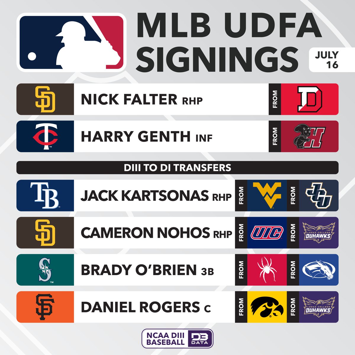 D3SportsData's tweet image. So far we have seen six Undrafted Free Agent signings of DIII players since the close of the draft.
Falter and Genth come straight from the DIII ranks while the others began their careers there.
#d3data #d3sports #d3baseball