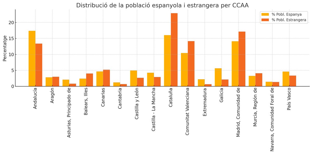 Quines són les CCAA que absorbeixen més immigració, en relació a la seva població? Catalunya (+6,4%), País Valencià (+3,71%) i Madrid (+3%). Totes les altres, amb l'excepció turística de Balears i Canarias, en tenen menys: Andalusia (-4%), Galícia (-3,5%) i el País Basc (-1,28%).