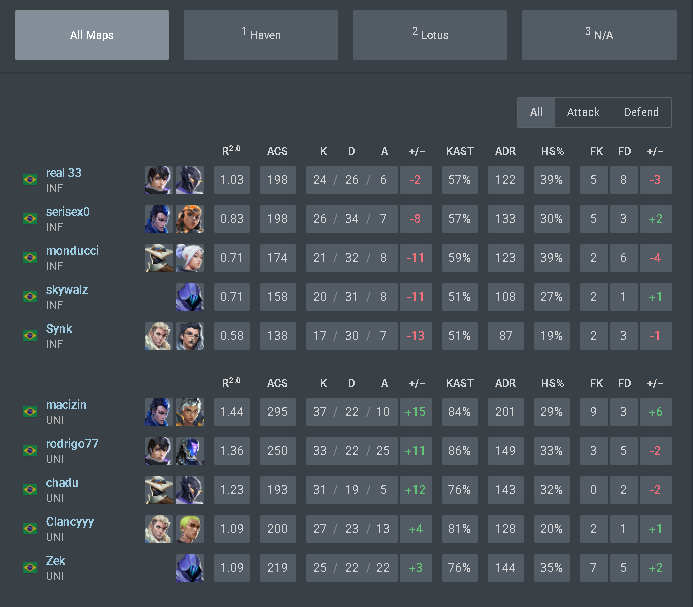 UNIKvlr's tweet photo. 2x0 contra a Infernum Order, ggwp
Classificados para a fase Siege do camp @juanzp09 JSpotter: The @ninjutso_ninjas Chronicles.
Voltamos dia 19 na próxima fase. Vamos em busca de mais!
#BeUnik 🌹 https://t.co/1DmeBh6SK8