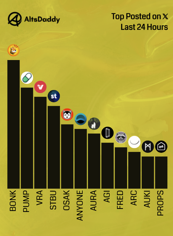 🎗️ Wednesday's Top Posted #Altcoins 🎗️

1️⃣  $BONK
2️⃣  $PUMP
3️⃣  $VRA
4️⃣  $STBU
5️⃣  $OSAK
6️⃣  $ANYONE
7️⃣  $AURA
8️⃣  $AGI
9️⃣  $FRED
1️⃣0️⃣  $ARC
1️⃣1️⃣ $AUKI
1️⃣2️⃣ $PROPS

Runner ups: 
$CSIX, $KAS, $NAKA, $LL, $AKT

#Altseason2025 #Altcoins $DDY