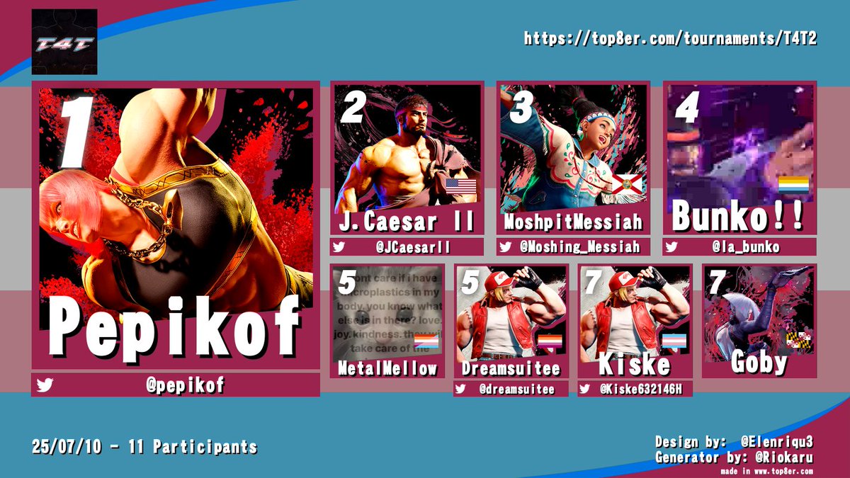 Here's the Top 8 for our 2nd edition of our weekly SF6 bracket, Transgenders 4 Throwloops!

🥇<a href="/pepikof/">pepikof</a>
🥈<a href="/JCaesarII/">J.Caesar II</a>
🥉<a href="/Moshing_Messiah/">Multitap305 Gaming | MoshpitMessiah</a>
🏅<a href="/la_bunko/">Bunko!!</a>
🏅MetalMellow
🏅<a href="/dreamsuitee/">Jenny 🐉</a> 
🏅@Kiske632145H
🏅Goby