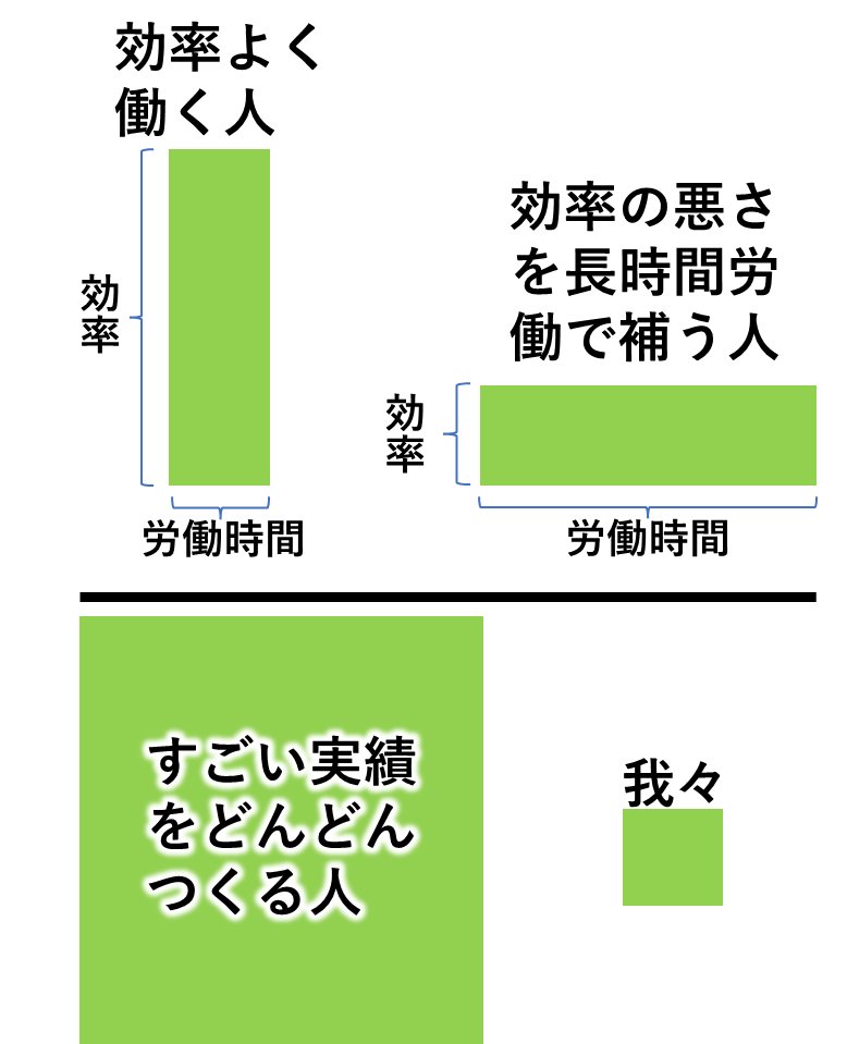 fromdusktildawn's tweet image. 長時間労働する人は、仕事のやり方が非効率なだけ。
と言う人いるけど、
いい仕事をして、どんどん実績を作っているのは、効率がいい上に長時間労働もする人だよ。