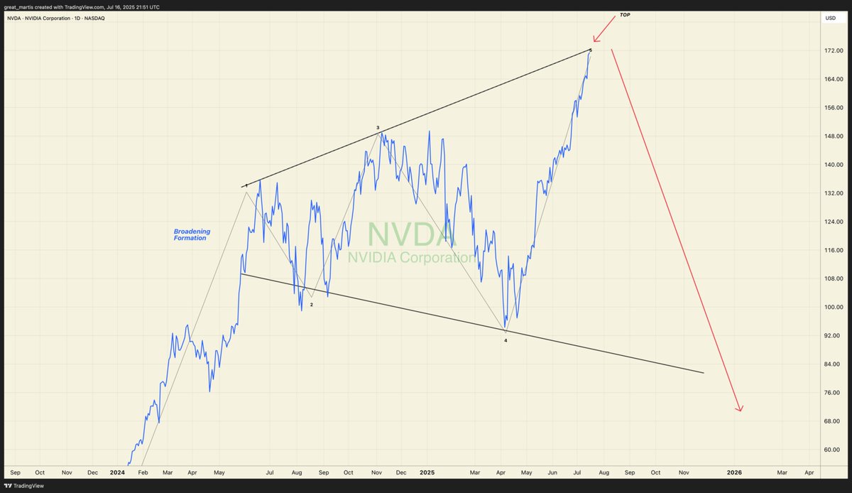 great_martis's tweet image. NVIDIA

Majestic broadening formation progress report.

5th reference point has been achieved to perfection.

Expect erratic behaviour before it lets go.

This could take sum weeks,

Hope this helps.