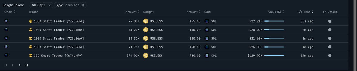 2 smart wallets each bought over 6 figs worth of #USELESS in the last 15 minutes.

- 180D smart trader added ~300K tokens for now over 2.3mil tokens total(~$775K)

- 30D smart trader added ~377K tokens for now over over ~690K tokens total

Useless is sitting at 350mil MC. Bonk