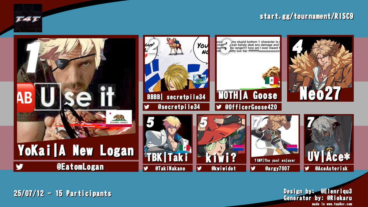 T4T | Transgenders 4 Tekken (@trans4tekken) on Twitter photo Up next, here's the Top 8 for this week's edition of the Really Inclusive Strive Circuit!
🥇<a href="/EatomLogan/">Logan Eaton</a>
🥈@secretpile34
🥉<a href="/OfficerGoose420/">A Goose</a>
🏅<a href="/Neo27Gonz/">Nora🏳️⚧️</a>
🏅<a href="/TakiNakano/">TBK | Taki</a>
🏅<a href="/kiwidot/">Diego MG</a>
🏅<a href="/argy7007/">T4T|the yoai enjoyer</a>
🏅<a href="/AceAsterisk/">UV | Ace* 🔜 AOTX3</a> Up next, here's the Top 8 for this week's edition of the Really Inclusive Strive Circuit!
🥇<a href="/EatomLogan/">Logan Eaton</a>
🥈@secretpile34
🥉<a href="/OfficerGoose420/">A Goose</a>
🏅<a href="/Neo27Gonz/">Nora🏳️⚧️</a>
🏅<a href="/TakiNakano/">TBK | Taki</a>
🏅<a href="/kiwidot/">Diego MG</a>
🏅<a href="/argy7007/">T4T|the yoai enjoyer</a>
🏅<a href="/AceAsterisk/">UV | Ace* 🔜 AOTX3</a>