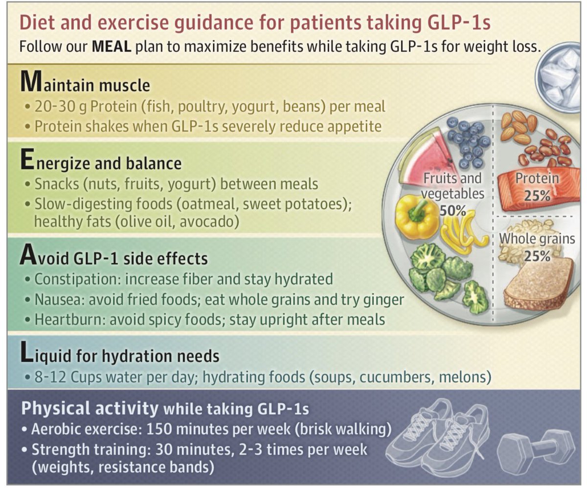 Recomiendan que las personas bajo el tratamiento de aGLP1 consuman la dieta MEAL, con la finalidad de alcanzar el mayor beneficio y los menores eventos adversos del fármaco

JAMA Internal Med 2025
doi:10.1001/jamainternmed.2025.1133
