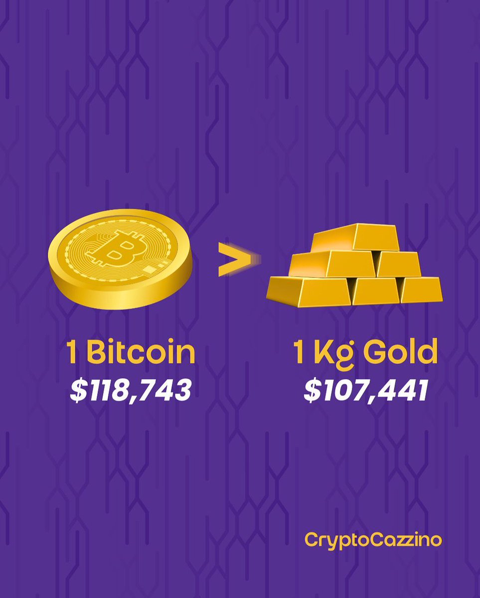 CryptoCazzino's tweet image. Bitcoin outshines gold 💰💎 1 BTC now worth more than 1kg of gold!
#BitcoinVsGold #CryptoWins
