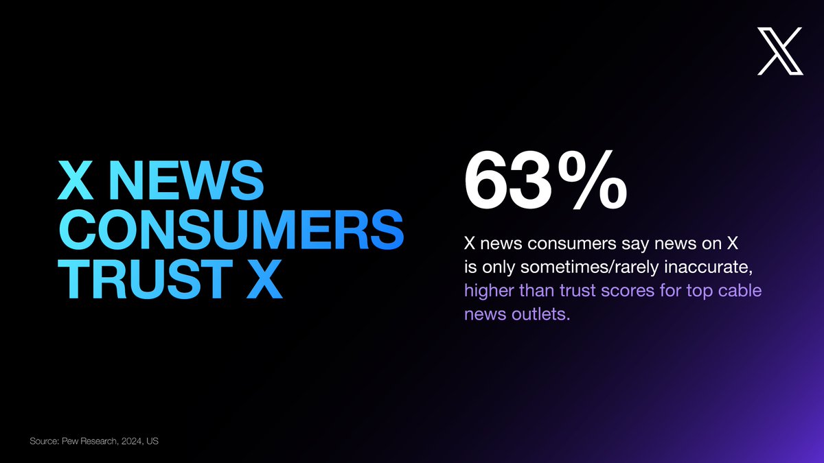 XNews's tweet image. Built with consistency, backed by data. X delivers news you can trust.