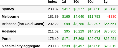 CoreLogic daily indices for 2025-07-17 and how much per $1m your house would have made/lost in the last 1d, 30d, 90d and 1yr