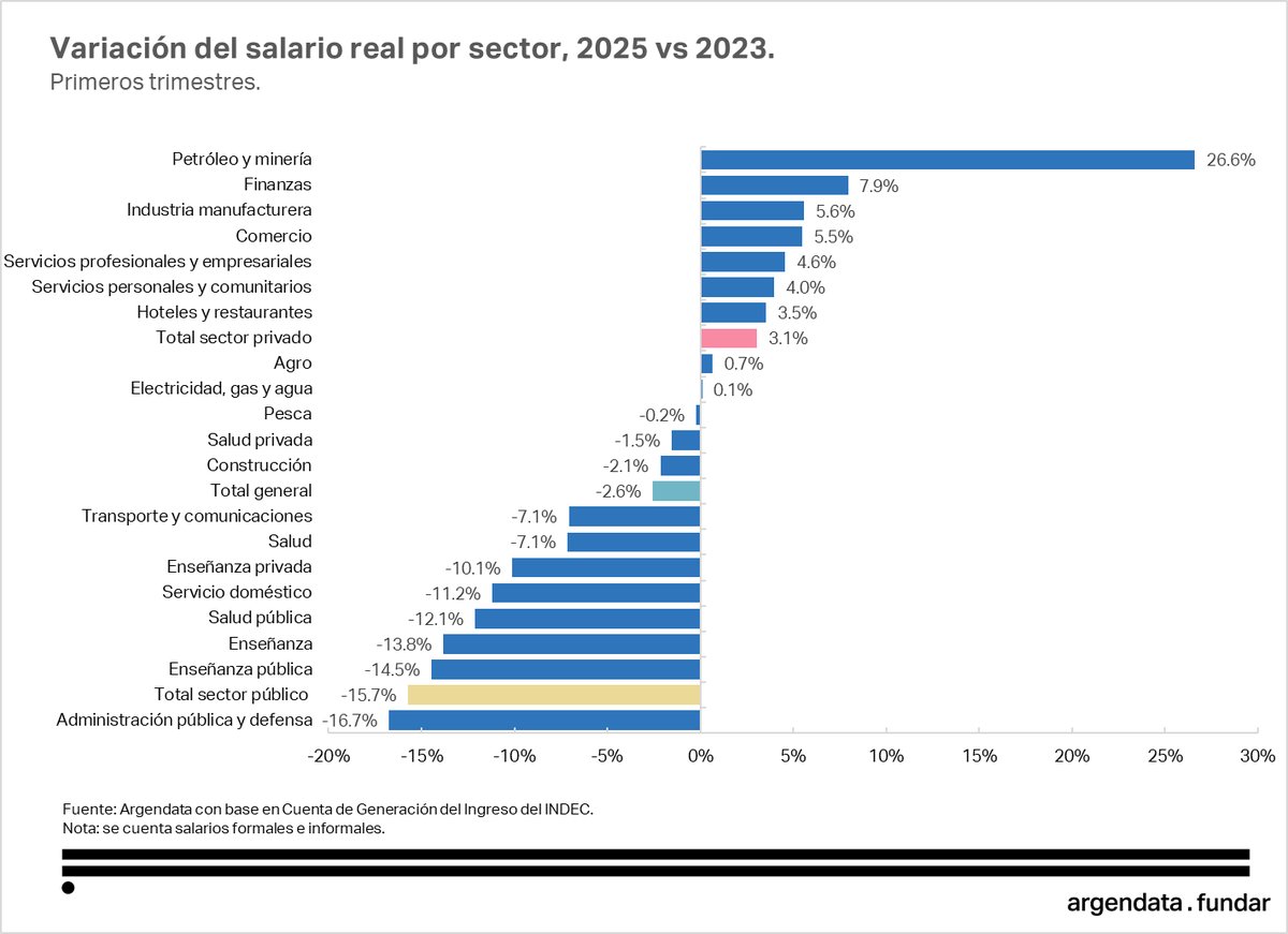 javicaches's tweet image. -Hay desinflación, pero también caída del salario real en muchos sectores.
-El PBI crece, pero de forma muy desigual: hay ganadores y perdedores claros.
-Baja la pobreza, pero la clase media se ajusta.
La gran pregunta es: ¿qué parte de la película va a priorizar el electorado?