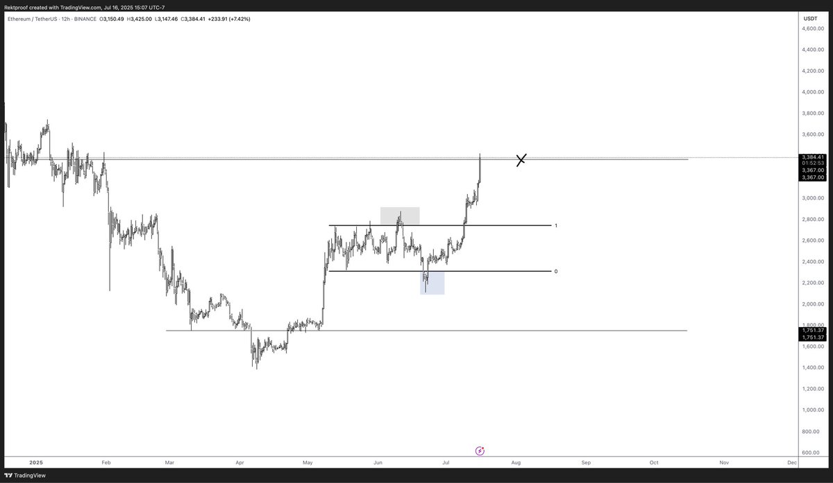 How we feeling 

#Ethereum
