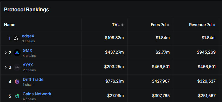 slyseparator's tweet image. Despite being only a top 750 crypto in terms of market cap, @GainsNetwork_io out earns the vast majority of #crypto. #gTrade has earned $250K in revenue just in the past week. Comparatively, a top 100 crypto #VIRTUAL has an annualized revenue of1.39M. It is valued at $1.2B. ππ