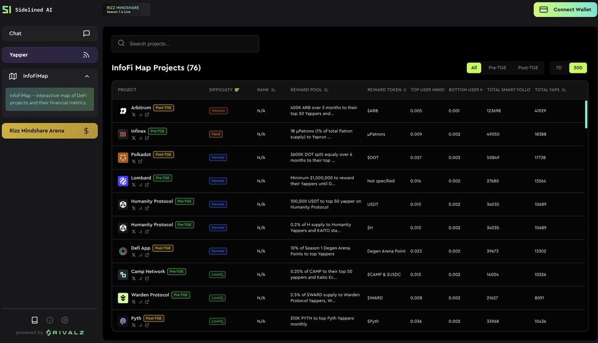 Rivalz_AI's tweet image. Big SocialFi Update is coming to Sidelined tomorrow!
$RIZ Yappers & Kaito Yappers will all benefit from our upcoming tool.
Get ready to rizz up the timeline