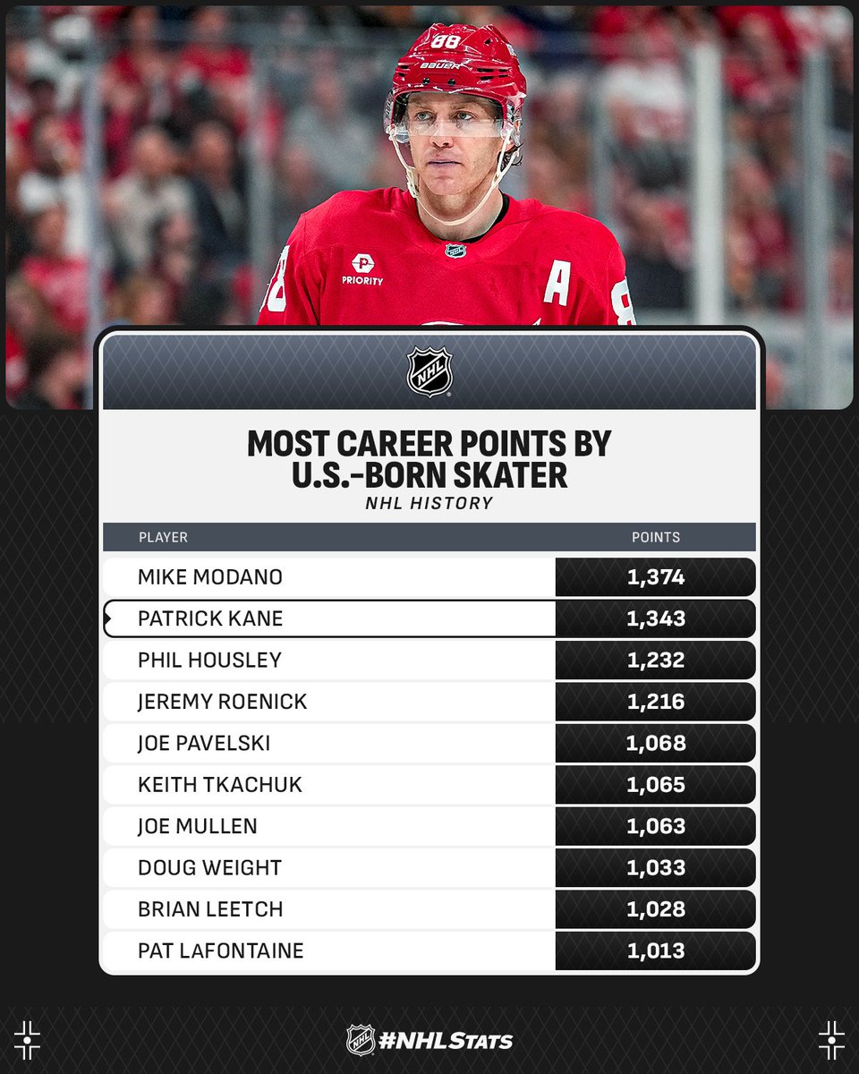 NHLPR's tweet image. Looking ahead to 2025-26
Patrick Kane of the @DetroitRedWings sits 32 points away from passing Mike Modano for the most all-time by a U.S.-born player. Modano has held the mark since passing Phil Housley on Nov. 7, 2007. #NHLStats