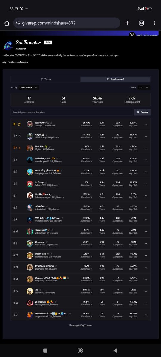 Feeling pumped! @suibooster got me talking. Shoutout to <a href="/GiveRep/">GiveRep</a> 🙌

Leaderboard’s wild — up 😁, down 😭… but we stay grinding. Discipline > motivation.

Bullish on $BOOST &amp; $SUI 🚀

Check out @suibooster + <a href="/GiveRep/">GiveRep</a>!