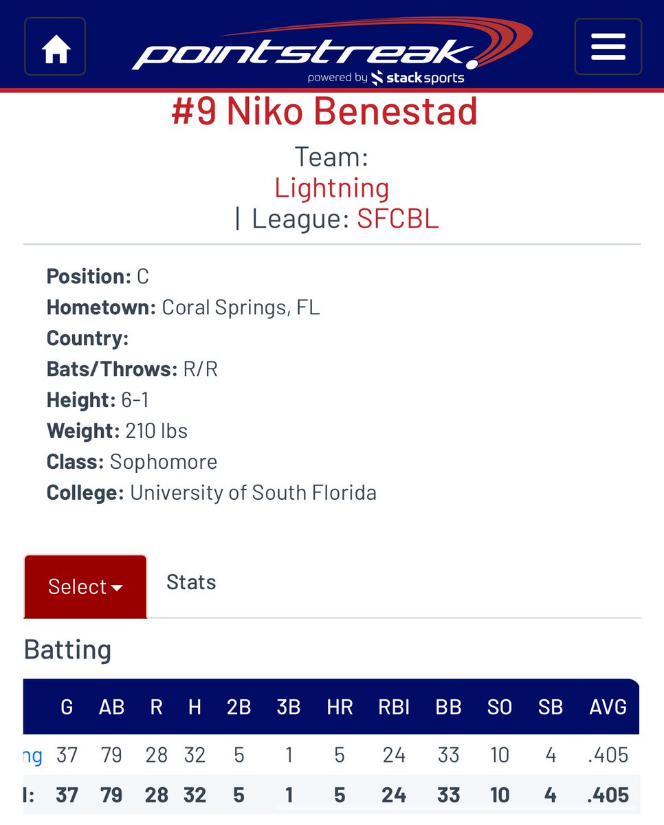 Niko Benestad (@nikobenestad) on Twitter photo End of regular season summer stats. Feels good to be back and healthy playing again.
<a href="/tschulmanreport/">Tobey Schulman</a>
<a href="/SFCBL_Official/">South Florida Collegiate Baseball League</a> End of regular season summer stats. Feels good to be back and healthy playing again.
<a href="/tschulmanreport/">Tobey Schulman</a>
<a href="/SFCBL_Official/">South Florida Collegiate Baseball League</a>