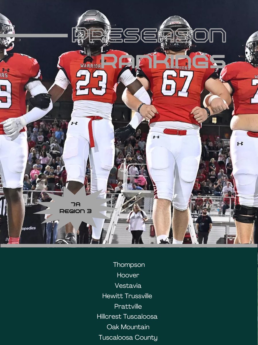 7A Region 3 Preseason Rankings‼️ 

Thompson the Big Dawgs til proven otherwise 

Hoover say this not the old Hoover 

Vestavia don’t care who you are line it up mane

Hewitt got a wr that’s a grown man and a young Jit rb 😮‍💨

What yall think 🧐 Who im too high on and who slept on?