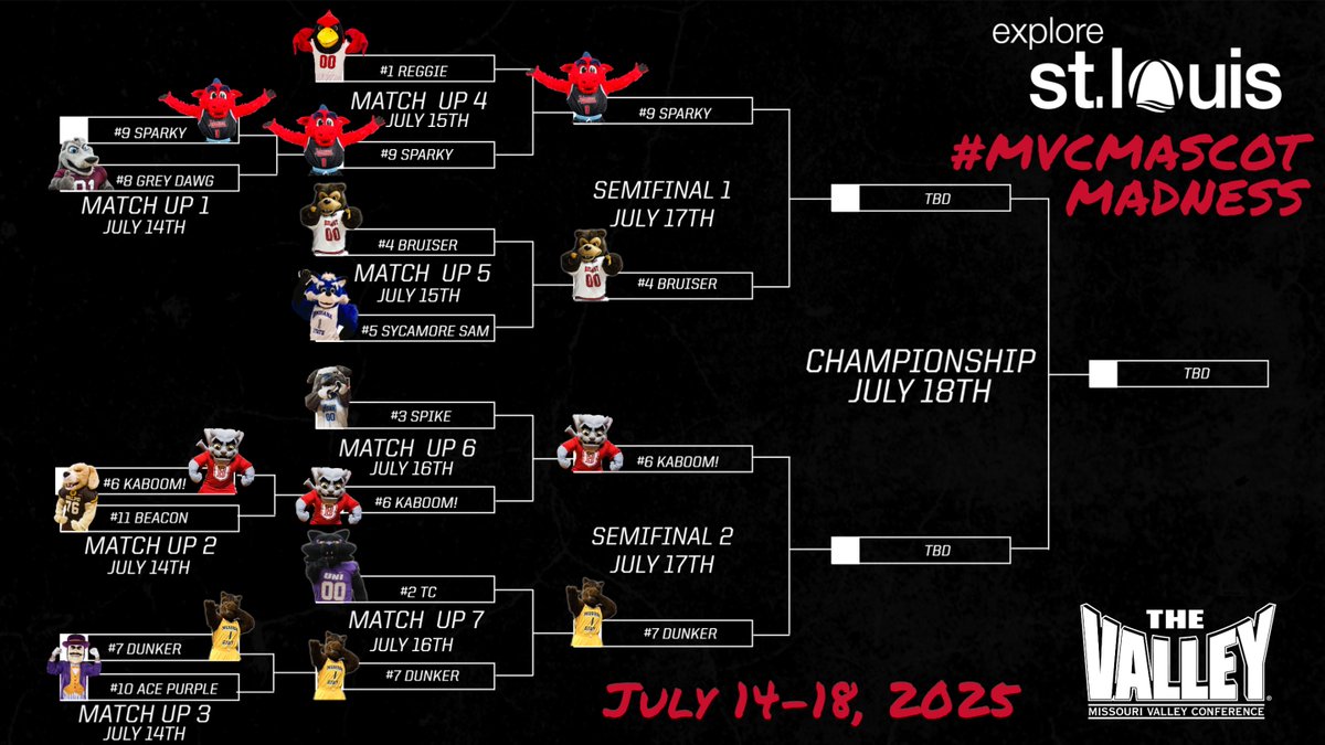 MVCsports's tweet image. SEMIFINALS LOCKED🔒
Four mascots remain.
Four chances to win it all.
Voting resumes tomorrow at 9 AM — don’t miss it!
@ExploreStLouis x #MVCMascotMadness