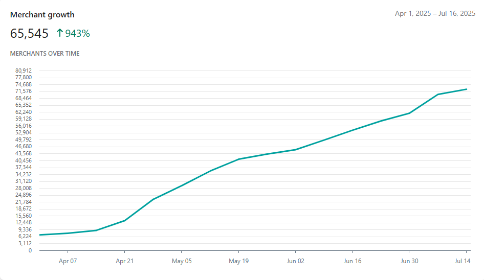 SpencerBonthoux's tweet image. If you told me a few months ago that we were about to see growth like this, I honestly wouldn’t have believed you.
Grateful to every store that’s trusted us to power their business, and to Shopify for the opportunity! 💚
We’re just getting started! 🚀