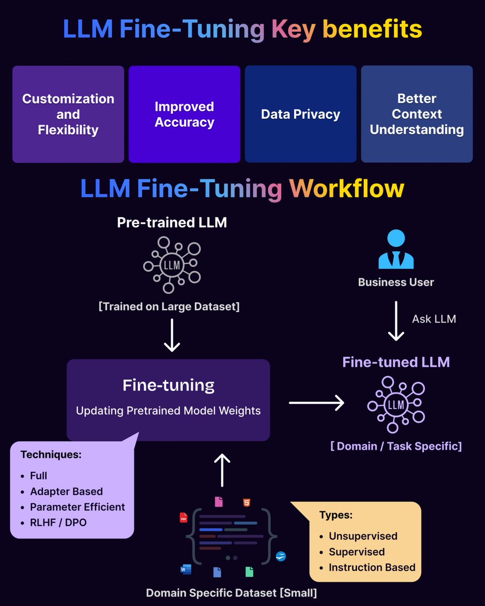ib310us's tweet photo. Prompt engineering is NOT always enough.

Neither is zero-shot. Neither is few-shot.

If your LLM isn't performing in your specific domain,
you’re probably overdue for finetuning.

Here’s how to know if it's time—and how to do it right 👇

 • General vs. Domain-Specific – Public models struggle with niche vocab and workflows (think: medical, legal, finance).
 • Speed vs. Accuracy – You might get fast answers, but not the right ones.
 • Privacy vs. Public Data – If your use case involves sensitive info, prompts won’t cut it.
 • Scalability – Manual prompting doesn’t scale across thousands of queries or users.

So, how do you actually approach finetuning?
Here’s a clear framework:

🔹 Step 1: Identify the gap
– Where is the base model failing? Misclassification, hallucinations, poor tone?

🔹 Step 2: Choose your method
– Unsupervised: Use raw domain text
– Supervised: Train on labeled examples
– Instruction-based: Guide it with plain-language tasks

🔹 Step 3: Pick your tuning strategy
– Full Finetuning → Maximum power, maximum cost
– Adapter-based → Plug-in modules, less training overhead
– PEFT → Train just 15-20% of the model, high ROI
– RLHF/DPO → Optimize for human preferences

🔹 Step 4: Train on your actual data
– Not open web data. Not synthetic samples.
– Your support emails, medical records, legal docs, or internal docs.

Best practices?
🔸 Use synthetic data to augment rare edge cases
🔸 Don’t skip human-in-the-loop testing
🔸 Monitor output drift over time—models degrade

Want your LLM to behave like a subject-matter expert—not a generic chatbot?

👉 Finetuning is how you teach it your business.

📌 Save this post if you’re building real-world AI systems.
💬 Drop a 🔧 if you’ve started experimenting with finetuning.
♻️ Share with your ML team or technical decision-makers.

hashtag#AI hashtag#LLM hashtag#Finetuning hashtag#PromptEngineering hashtag#EnterpriseAI hashtag#MachineLearning hashtag#AIforBusiness hashtag#GenAI hashtag#NLP hashtag#TechLeadership
