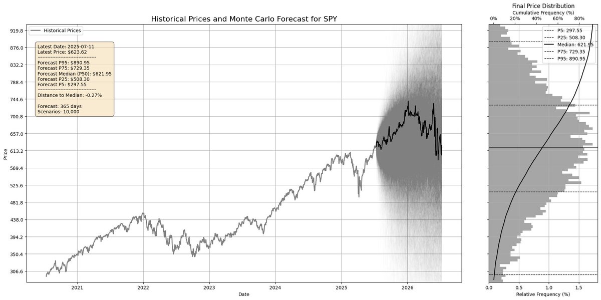 NicoperJES's tweet image. I like beautifying my simulator outputs. Give me your favorite company and tell me what you consider to be a period of comparable operating model (length of timeseries in which the business was managed as today, irrespective of the price). I will give you the results. 馃崁