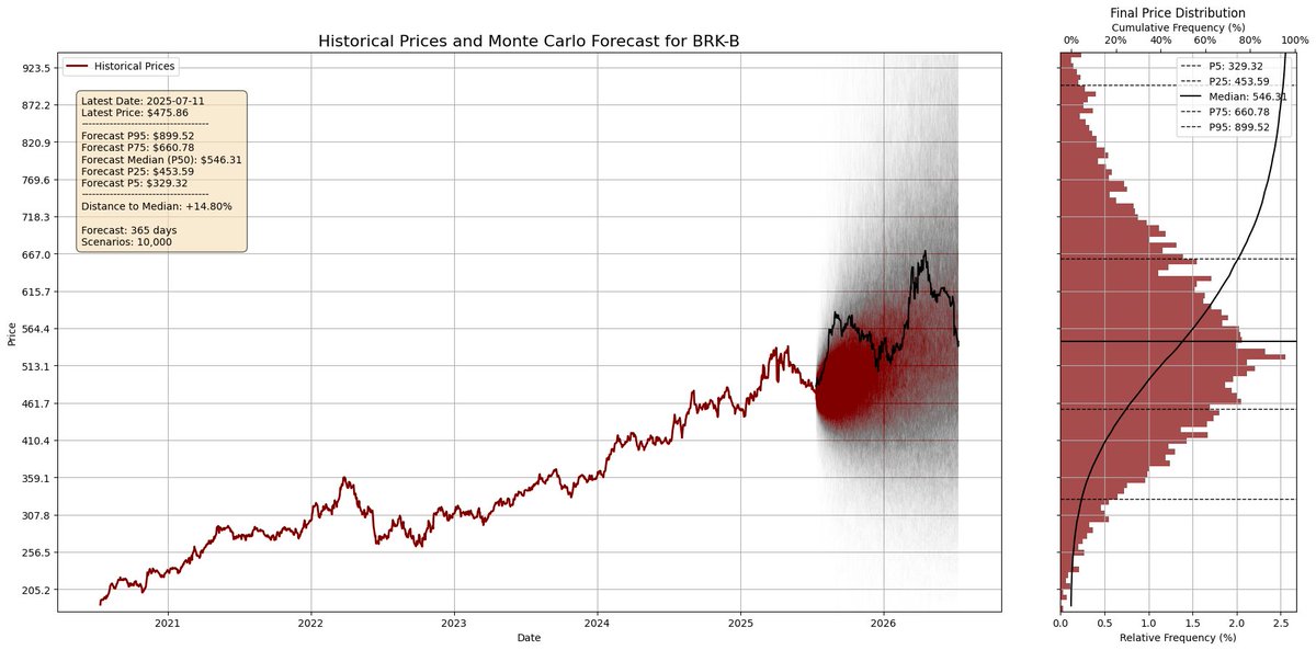 NicoperJES's tweet image. I like beautifying my simulator outputs. Give me your favorite company and tell me what you consider to be a period of comparable operating model (length of timeseries in which the business was managed as today, irrespective of the price). I will give you the results. 馃崁