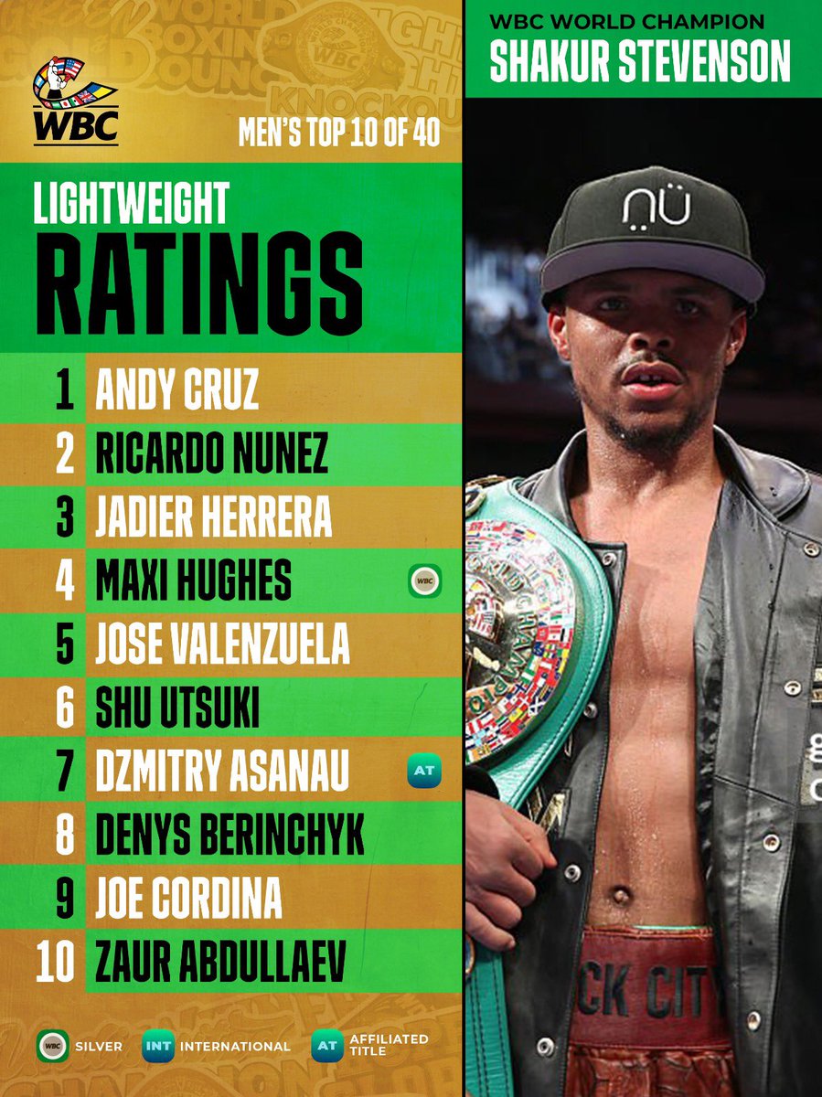 WBCBoxing's tweet image. WBC’s July Ratings are here!
Men’s Lightweight.
Complete list here: wbcboxing.com/en/main-rating…
*All other sanctioning bodies’ champions are rated as such.
#wbcboxing #wbcratings #boxing