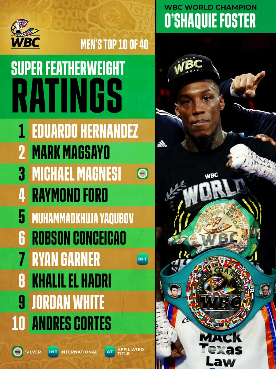 WBCBoxing's tweet image. WBC’s July Ratings are here!
Men’s Super Featherweight.
Complete list here: wbcboxing.com/en/main-rating…
*All other sanctioning bodies’ champions are rated as such.
#wbcboxing #wbcratings #boxing