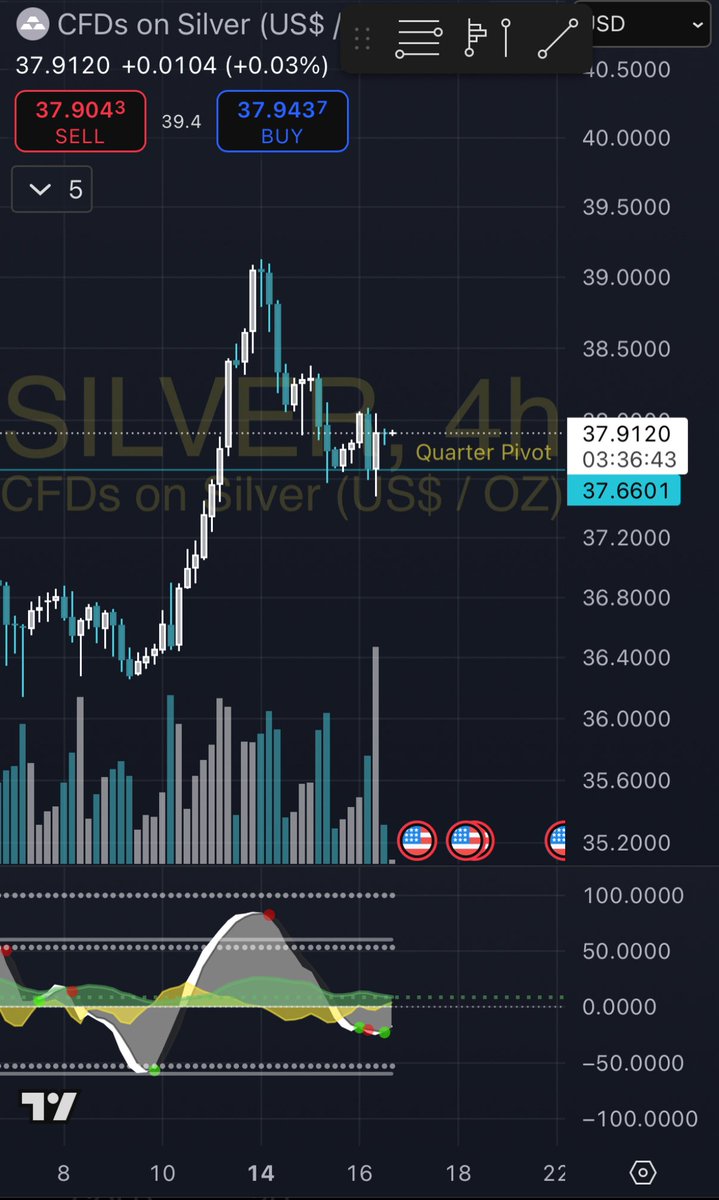 Will Silver rocket after a completed backtest of the 3 month pivot?