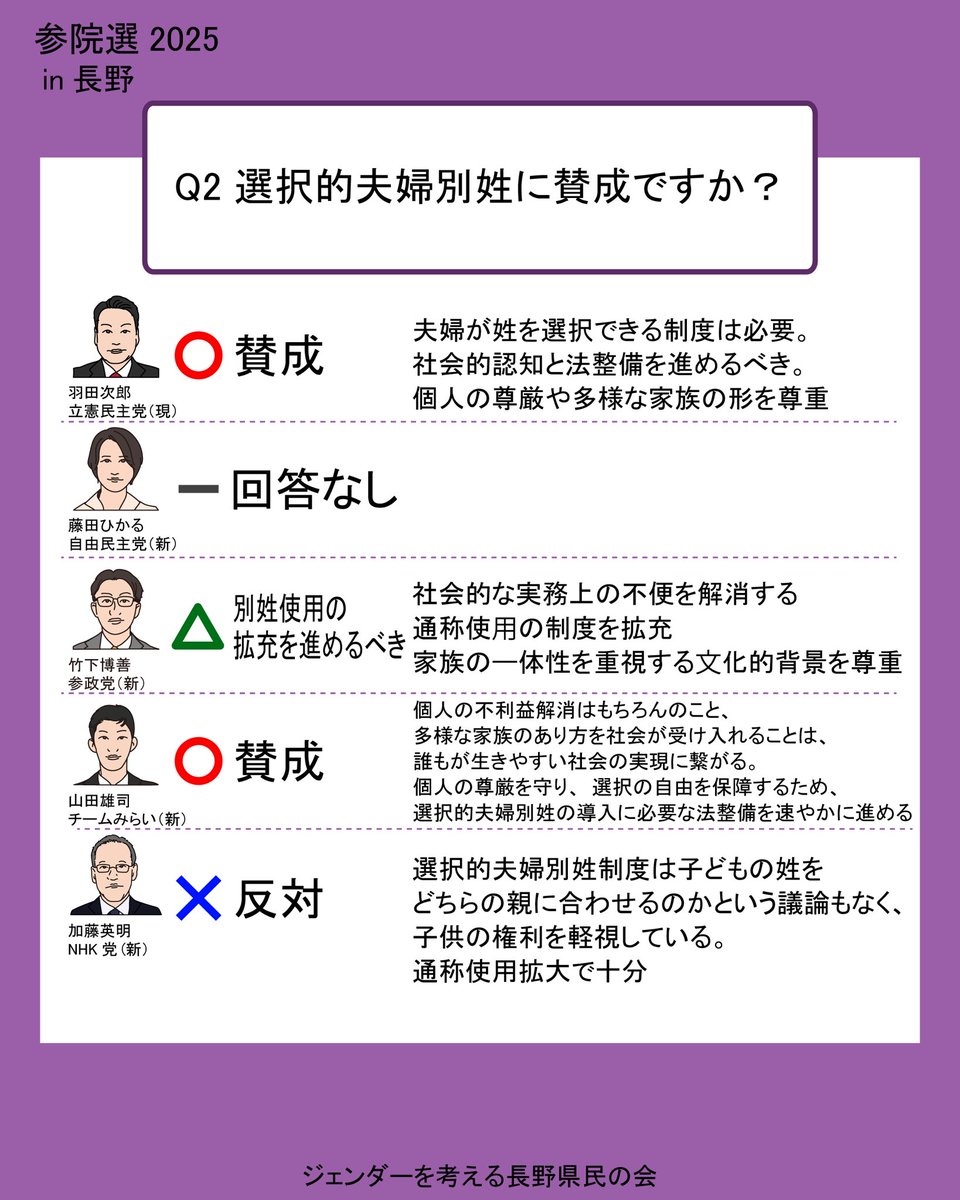 【📩新たに2名から追加回答あり📩】

2025参院選長野県選挙区のジェンダー政策候補者アンケートの結果第二弾を発表します📢

今回、新たに#山田ゆうじ 候補(チームみらい)と#加藤英明 候補(NHK党)の2名の回答を追加しました！
ぜひ投票の参考にしてください🗳️🙌

#参院選2025 #ジェンダー平等 #長野県