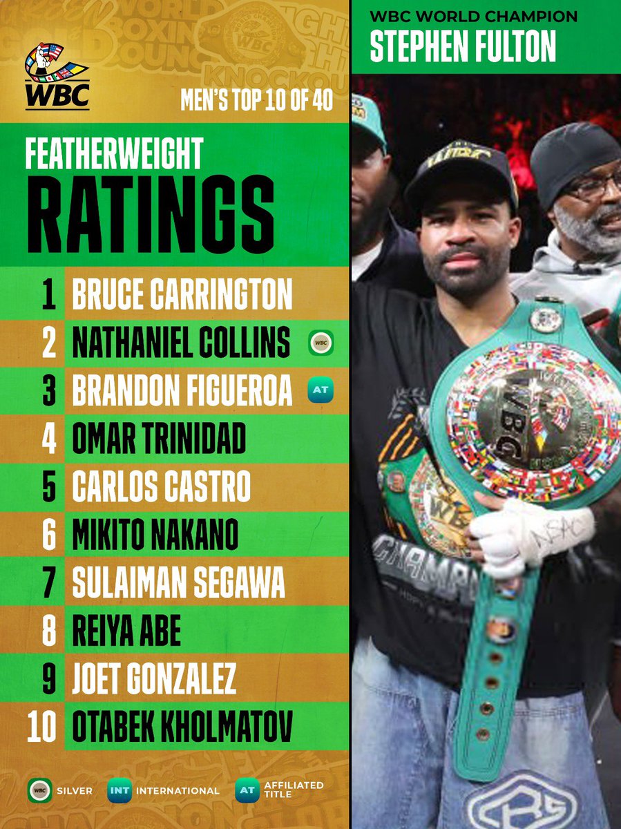 WBCBoxing's tweet image. WBC’s July Ratings are here!
Men’s Featherweight.
Complete list here: wbcboxing.com/en/main-rating…
*All other sanctioning bodies’ champions are rated as such.
#wbcboxing #wbcratings #boxing